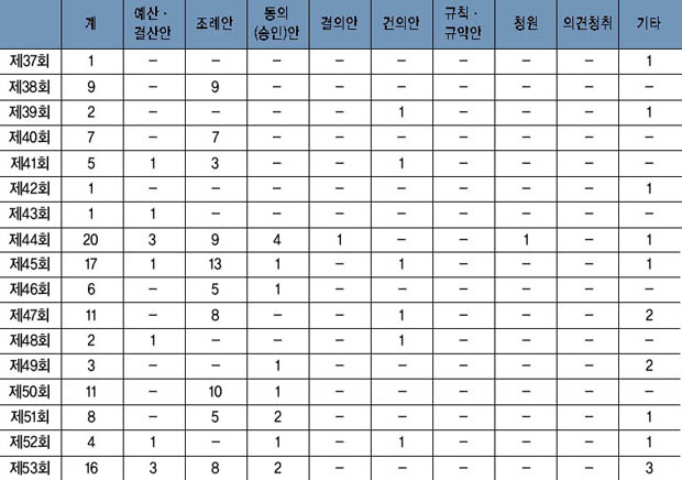 회기별 의안 처리 현황 이미지