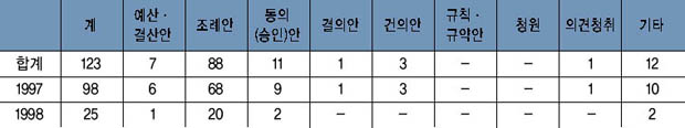 연도별 의안 처리 현황 이미지