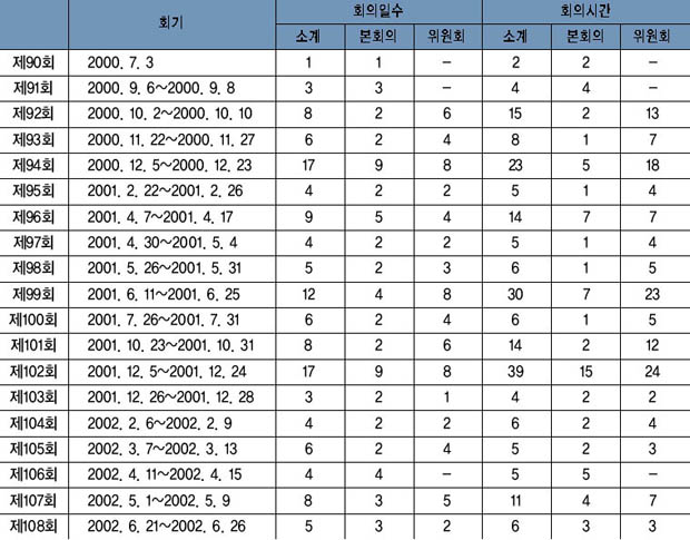 회기별 회의 운영 현황 이미지