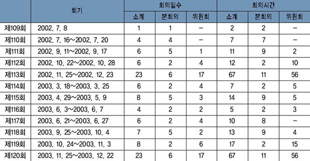 회기별 회의 운영 현황 이미지