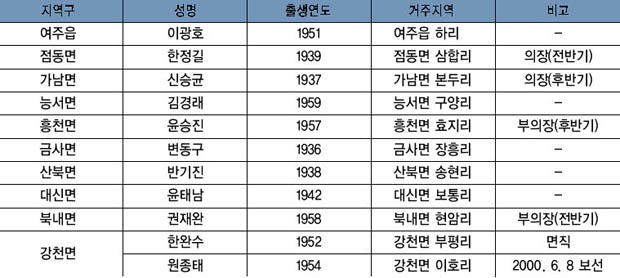 제3대 군의원 명단 이미지