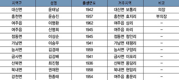 제4대 군의원 명단 이미지