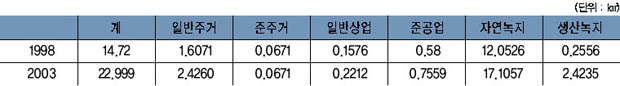 1998년과 2003년의 여주읍 용도지역별 면적 비교 이미지