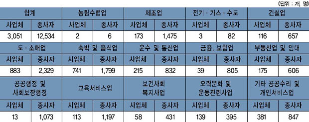 여주읍 사업체수 및 종사자 수 이미지