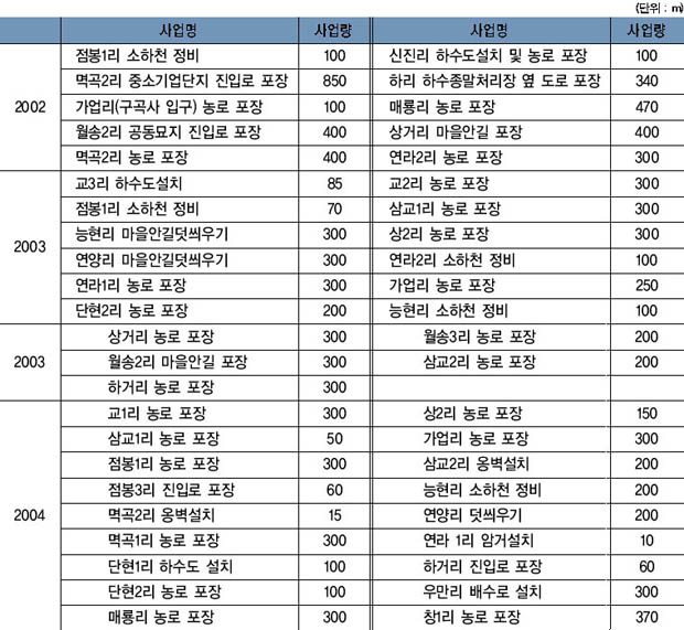 여주읍 주요사업 현황 이미지