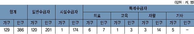 점동면 국민기초 생활보장 수급자 현황 이미지