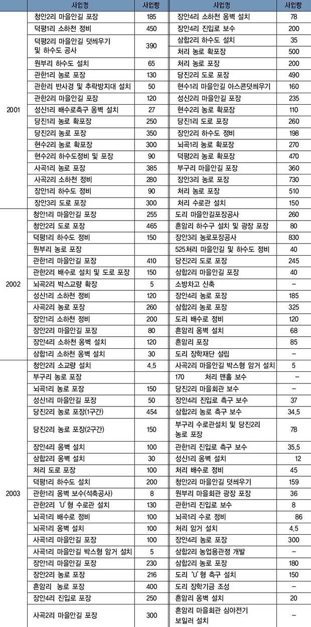 점동면 주요사업 현황 이미지