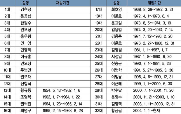 역대 점동면장 이미지