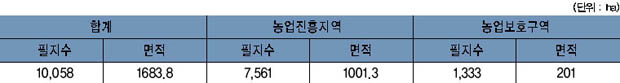 가남면 농지지정 현황 이미지