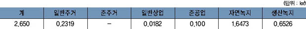 가남면 도시계획구역 현황 이미지