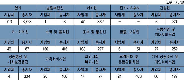 가남면 사업체수 및 종사자 수 이미지