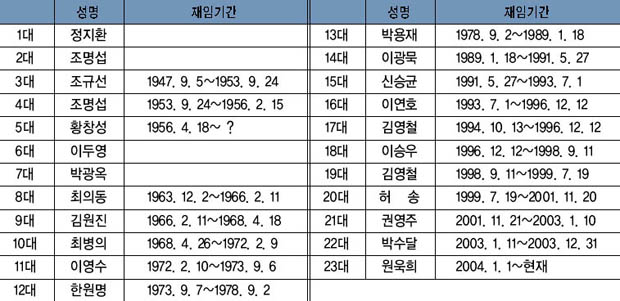 역대 가남면장 이미지