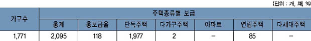 세종대왕면 주택보급률 이미지