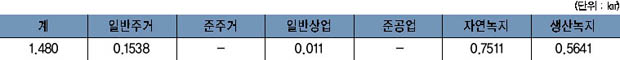 세종대왕면 도시계획구역 현황 이미지