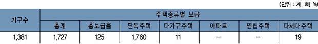 흥천면 주택보급률 이미지