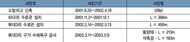 흥천면 주요사업 현황 이미지