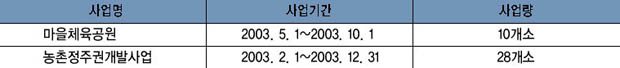 금사면 주요사업 현황 이미지