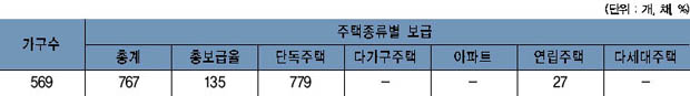 산북면 주택보급률 이미지