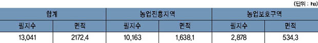 대신면 농지지정 현황 이미지