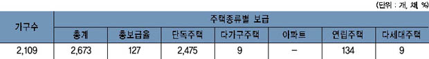 대신면 주택보급률 이미지