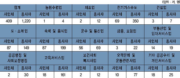 대신면 사업체수 및 종사자 수 이미지