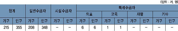 대신면 국민기초 생활보장 수급자 현황 이미지