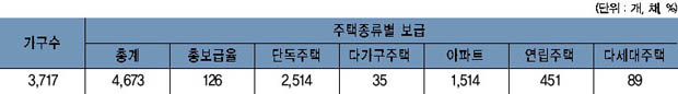 북내면 주택보급률 이미지