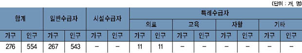 북내면 국민기초 생활보장 수급자 현황 이미지