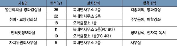 북내면 주민자치센터 현황 이미지