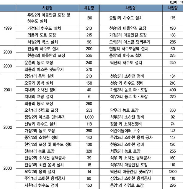 북내면의 주요사업 현황 이미지