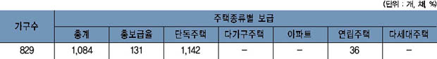 강천면 주택보급률 이미지