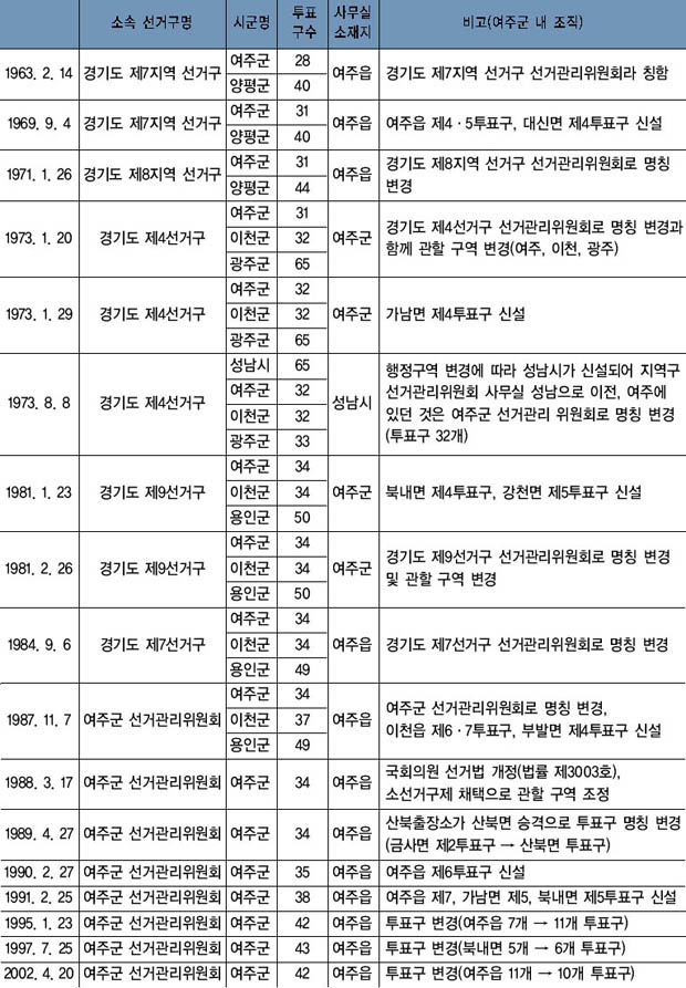 여주군의 선거구 소속 및 투표구 수 변천 상황 이미지