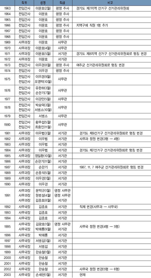 역대 여주군 관할선거구 선관위 사무국·과장 이미지