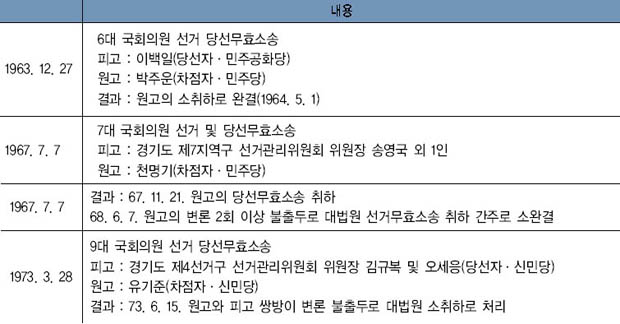 여주 관할선거구 내의 선거소송 사례 이미지