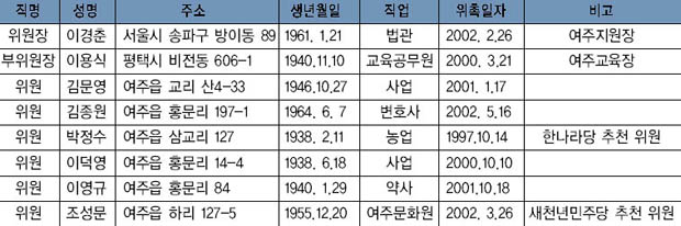 제16대 대통령 선거의 여주군 선거관리위원회 위원 명단 이미지