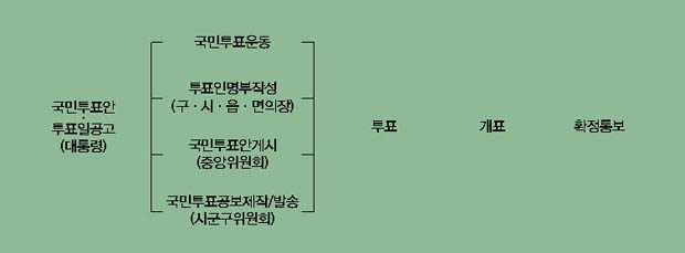 국민투표 절차 이미지