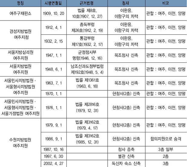 여주지원 연혁 이미지