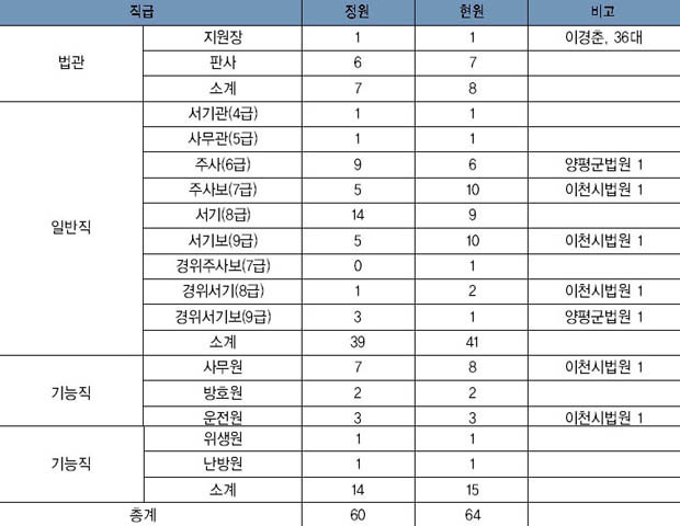 여주지원 법관 및 직원 현황 이미지