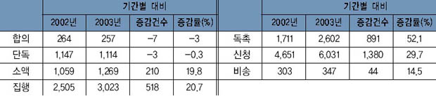 민사 접수사건 동기간 대비표 이미지