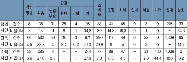 민사 본안사건 처리 현황 이미지