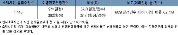 이행권고 결정제도 시행 현황 이미지