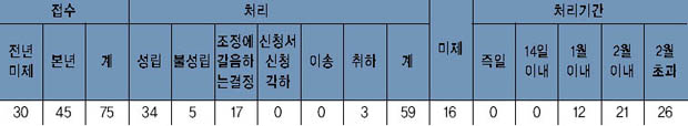 민사 조정사건 처리 현황 이미지