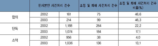 민사사건 조정 및 화해 건수 동기간 대비표 이미지