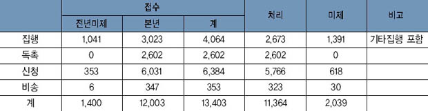 민사 본안 외 각종사건 접수 및 처리 현황 이미지