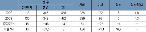 가사 소송사건 처리 동기간 대비표 이미지