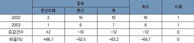 가사 조정사건 처리 동기간 대비표 이미지