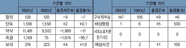 형사 접수사건 동기간 대비표 이미지