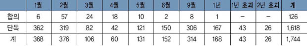 형사 공판사건 처리기간별 인원수 현황 이미지