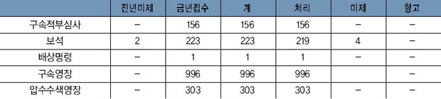 형사 신청사건 현황 이미지