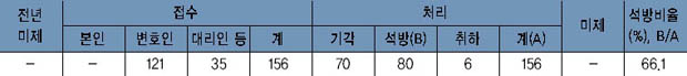 구속적부심사 청구사건 인원수 현황 이미지